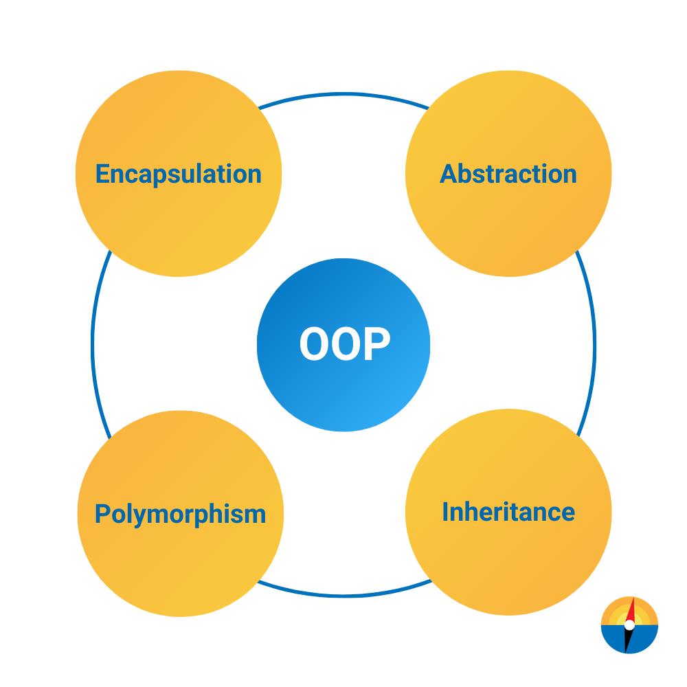 <b>Principles</b> of <b>Object</b>-<b>Oriented Programming in Java</b>