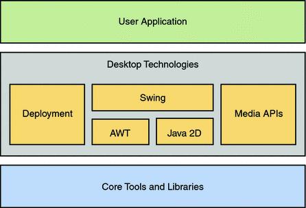 Java SE Desktop Technologies